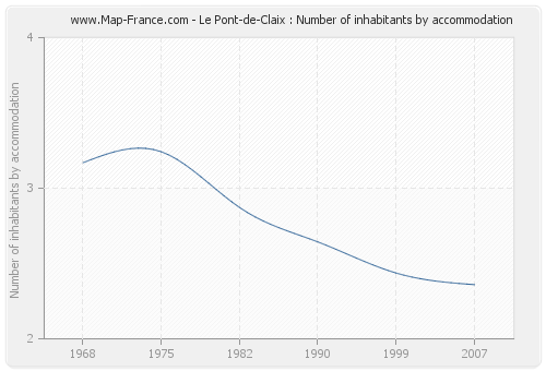 Le Pont-de-Claix : Number of inhabitants by accommodation
